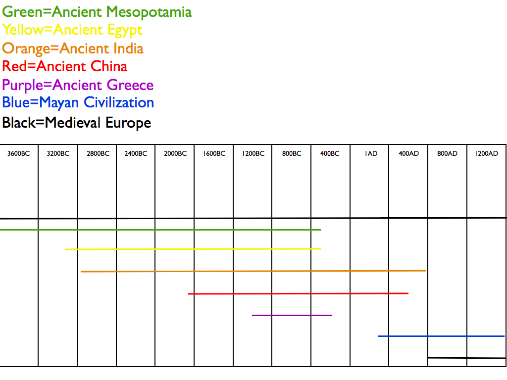 Image result for river civilizations timelines